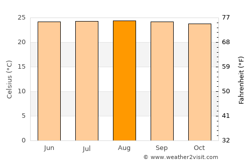 San Vicente de Chucurí average temperature in August