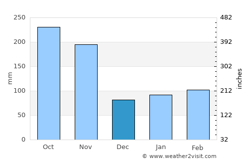 San Vicente de Chucurí average rain in December