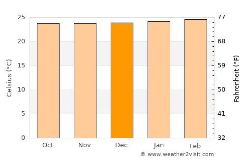 San Vicente de Chucurí average temperature in December