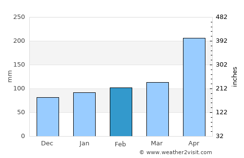 San Vicente de Chucurí average rain in February