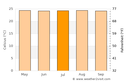 San Vicente de Chucurí average temperature in July