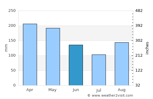 San Vicente de Chucurí average rain in June