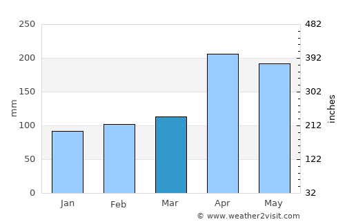 San Vicente de Chucurí average rain in March