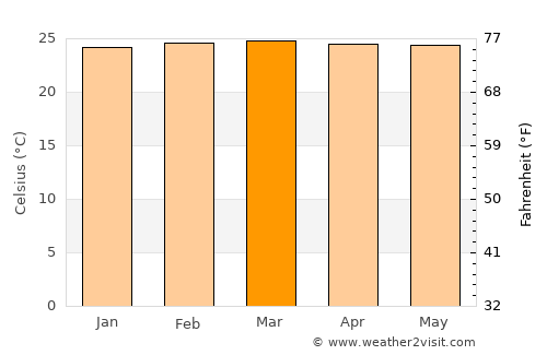 San Vicente de Chucurí average temperature in March