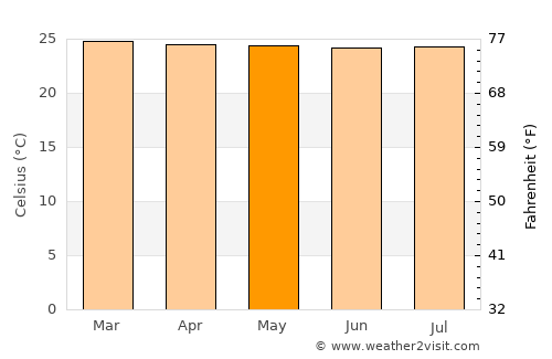 San Vicente de Chucurí average temperature in May