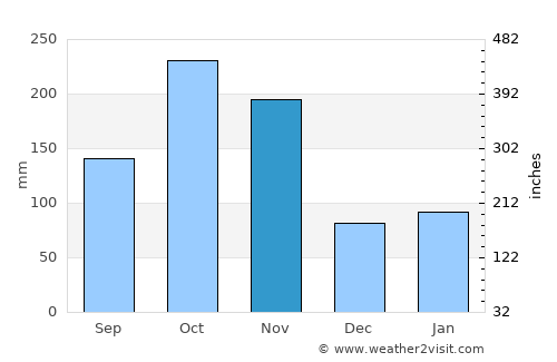 San Vicente de Chucurí average rain in November