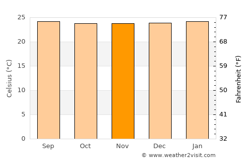 San Vicente de Chucurí average temperature in November