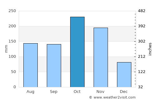 San Vicente de Chucurí average rain in October