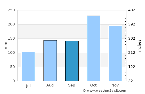 San Vicente de Chucurí average rain in September
