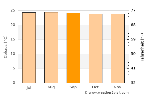 San Vicente de Chucurí average temperature in September