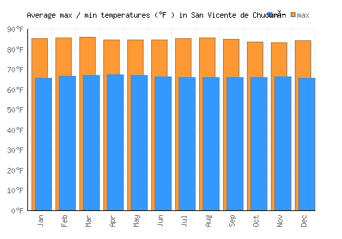 San Vicente de Chucurí average minimum / maximum temperatures (Fahrenheit)
