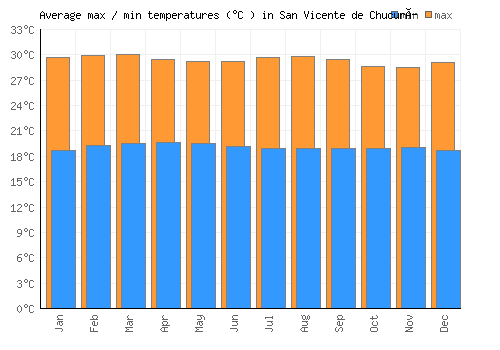 San Vicente de Chucurí average minimum / maximum temperatures (Celsius)
