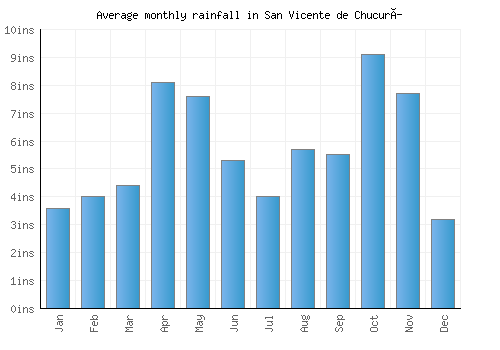 San Vicente de Chucurí monthly rainfall chart (inches)