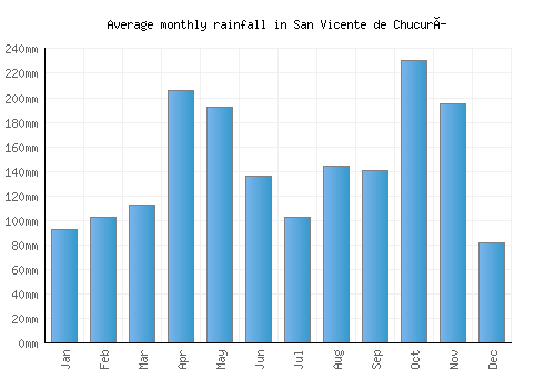 San Vicente de Chucurí monthly rainfall chart (mm)