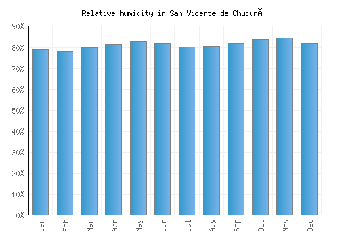 San Vicente de Chucurí relative humidity averages