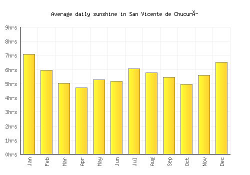 San Vicente de Chucurí average daily sunshine chart