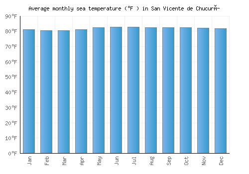 San Vicente de Chucurí average sea temperature chart (Fahrenheit)