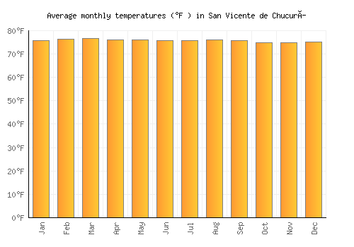 San Vicente de Chucurí average temperature chart (Fahrenheit)