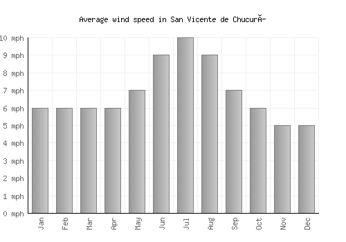 San Vicente de Chucurí average winspeed by month (mph)