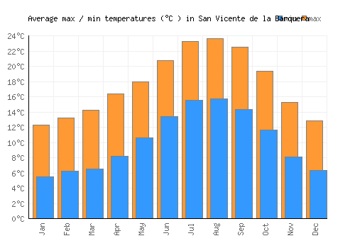 San Vicente de la Barquera average minimum / maximum temperatures (Celsius)