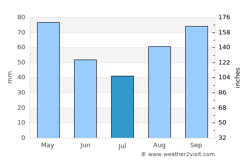 San Vicente de la Barquera average rain in July