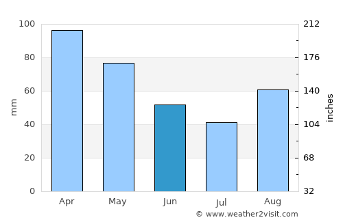 San Vicente de la Barquera average rain in June