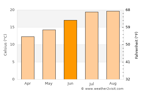 San Vicente de la Barquera average temperature in June