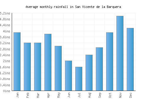 San Vicente de la Barquera monthly rainfall chart (inches)