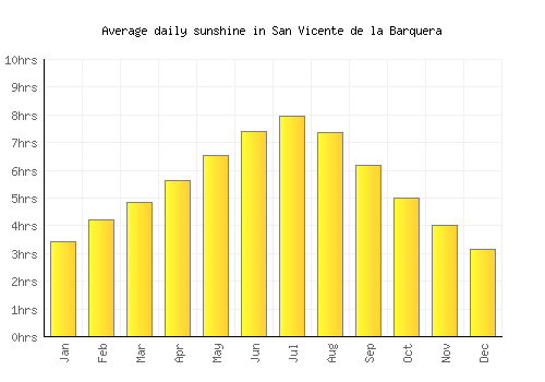 San Vicente de la Barquera average daily sunshine chart