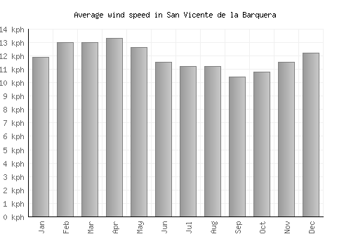 San Vicente de la Barquera average winspeed by month (km/h)