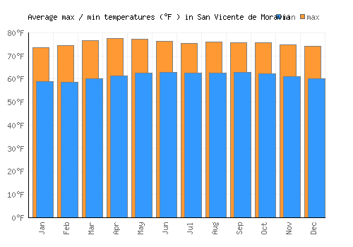 San Vicente de Moravia average minimum / maximum temperatures (Fahrenheit)