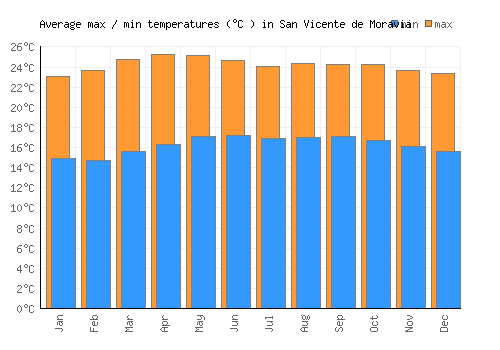 San Vicente de Moravia average minimum / maximum temperatures (Celsius)