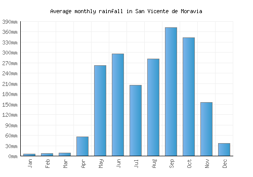 San Vicente de Moravia monthly rainfall chart (mm)