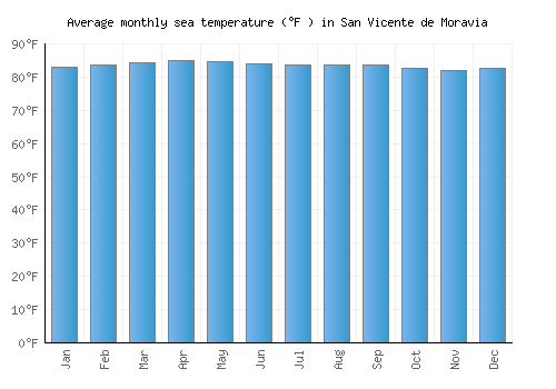 San Vicente de Moravia average sea temperature chart (Fahrenheit)