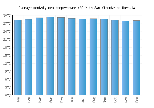 San Vicente de Moravia average sea temperature chart (Celsius)