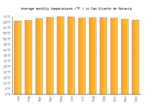 San Vicente de Moravia average temperature chart (Fahrenheit)