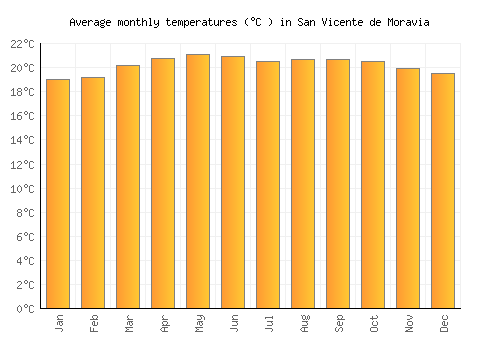 San Vicente de Moravia average temperature chart (Celsius)