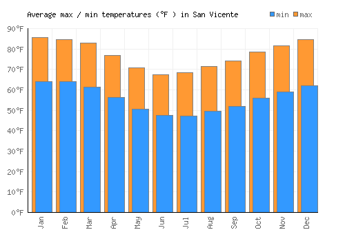 San Vicente average minimum / maximum temperatures (Fahrenheit)