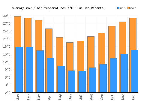 San Vicente average minimum / maximum temperatures (Celsius)