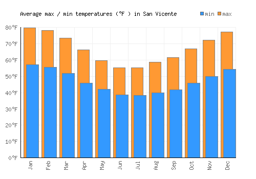 San Vicente average minimum / maximum temperatures (Fahrenheit)