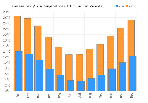 San Vicente average minimum / maximum temperatures (Celsius)