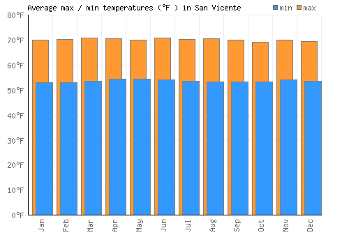 San Vicente average minimum / maximum temperatures (Fahrenheit)