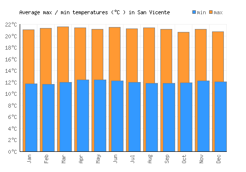 San Vicente average minimum / maximum temperatures (Celsius)