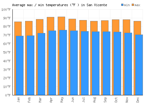 San Vicente average minimum / maximum temperatures (Fahrenheit)