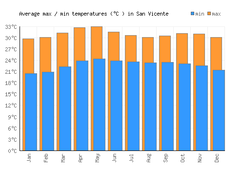 San Vicente average minimum / maximum temperatures (Celsius)