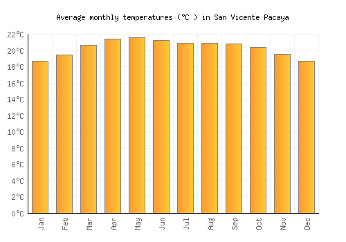 San Vicente Pacaya average temperature chart (Celsius)