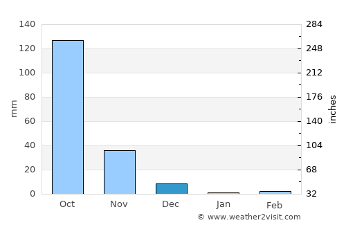San Vicente average rain in December