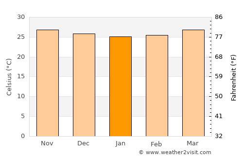 San Vicente average temperature in January
