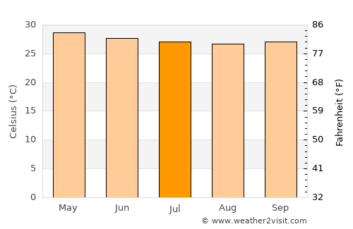 San Vicente average temperature in July