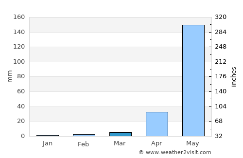 San Vicente average rain in March